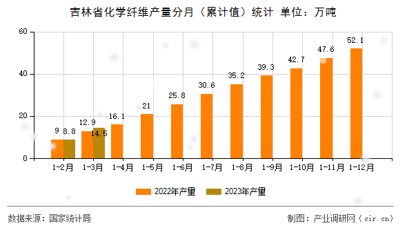吉林省化學(xué)纖維產(chǎn)量分月（累計(jì)值）統(tǒng)計(jì)