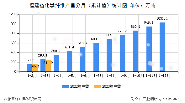 福建省化學(xué)纖維產(chǎn)量分月（累計值）統(tǒng)計圖