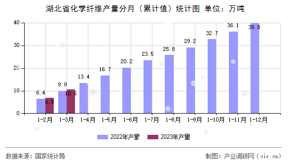 湖北省化學纖維產(chǎn)量分月（累計值）統(tǒng)計圖