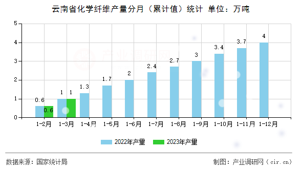 云南省化學(xué)纖維產(chǎn)量分月（累計(jì)值）統(tǒng)計(jì)