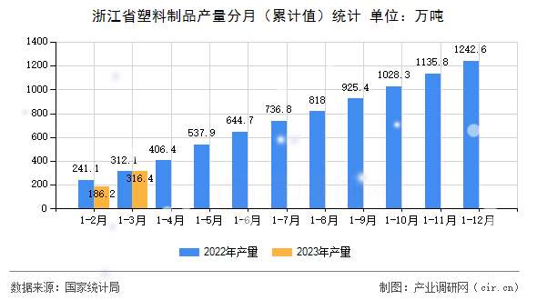 浙江省塑料制品產(chǎn)量分月（累計(jì)值）統(tǒng)計(jì)