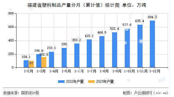福建省塑料制品產(chǎn)量分月（累計值）統(tǒng)計圖