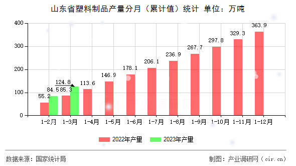 山東省塑料制品產(chǎn)量分月（累計值）統(tǒng)計