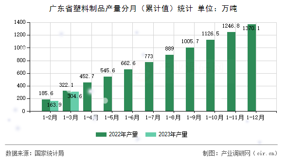 廣東省塑料制品產(chǎn)量分月（累計(jì)值）統(tǒng)計(jì)