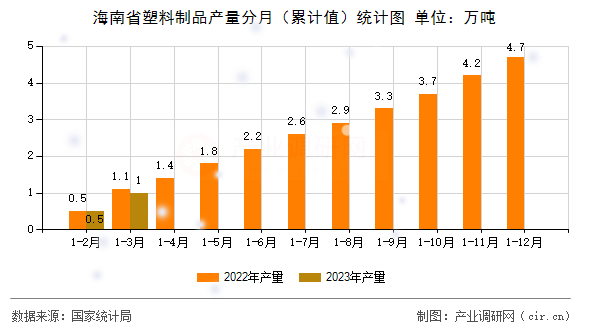 海南省塑料制品產(chǎn)量分月（累計(jì)值）統(tǒng)計(jì)圖