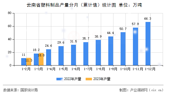 云南省塑料制品產(chǎn)量分月（累計值）統(tǒng)計圖