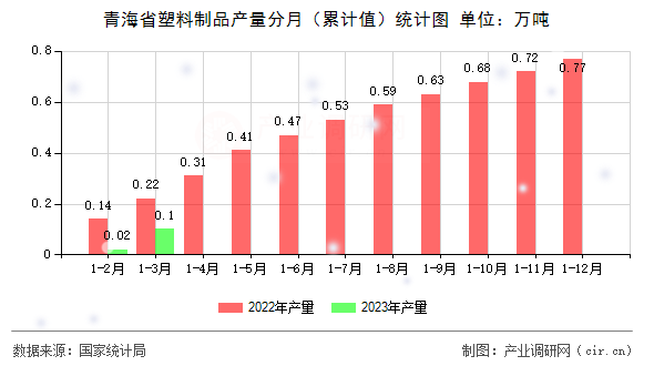 青海省塑料制品產(chǎn)量分月（累計值）統(tǒng)計圖