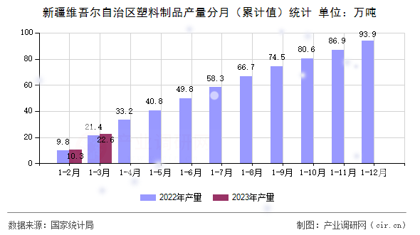 新疆維吾爾自治區(qū)塑料制品產(chǎn)量分月（累計值）統(tǒng)計