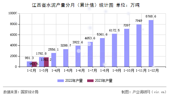 江西省水泥產(chǎn)量分月（累計(jì)值）統(tǒng)計(jì)圖