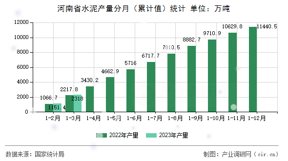 河南省水泥產(chǎn)量分月（累計(jì)值）統(tǒng)計(jì)