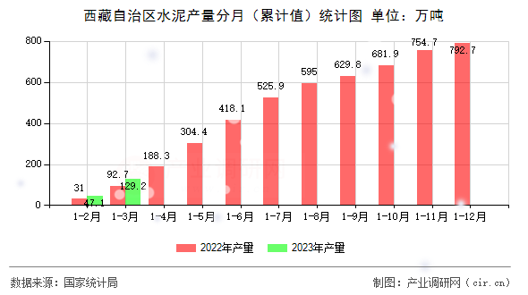 西藏自治區(qū)水泥產(chǎn)量分月（累計(jì)值）統(tǒng)計(jì)圖