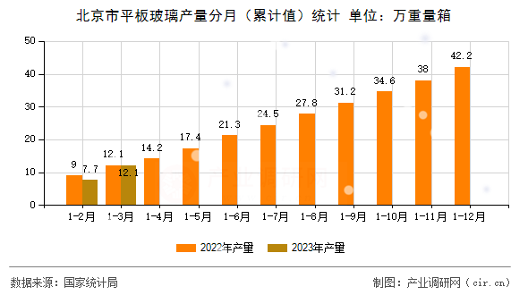北京市平板玻璃產(chǎn)量分月（累計(jì)值）統(tǒng)計(jì)