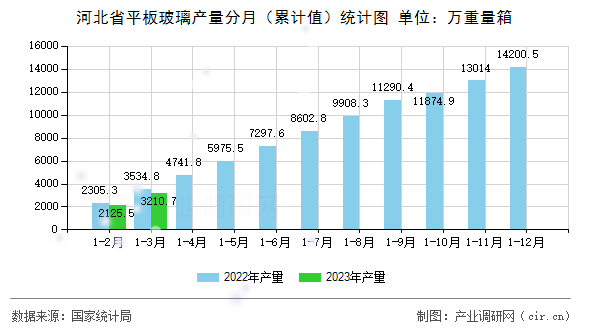 河北省平板玻璃產(chǎn)量分月（累計(jì)值）統(tǒng)計(jì)圖