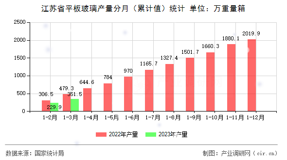 江蘇省平板玻璃產(chǎn)量分月（累計(jì)值）統(tǒng)計(jì)