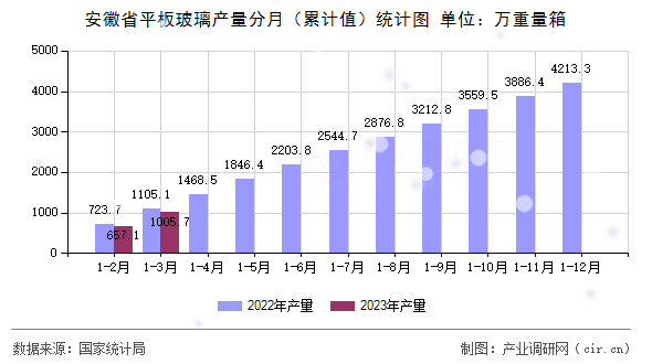 安徽省平板玻璃產(chǎn)量分月（累計(jì)值）統(tǒng)計(jì)圖