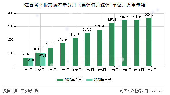 江西省平板玻璃產量分月（累計值）統(tǒng)計