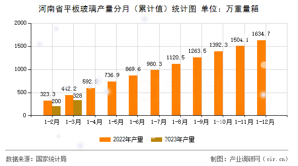 河南省平板玻璃產(chǎn)量分月（累計(jì)值）統(tǒng)計(jì)圖