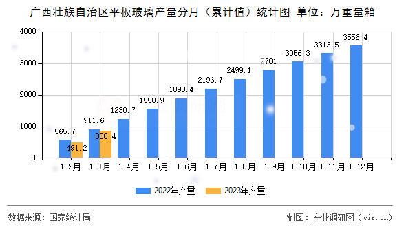 廣西壯族自治區(qū)平板玻璃產(chǎn)量分月（累計(jì)值）統(tǒng)計(jì)圖