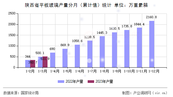 陜西省平板玻璃產(chǎn)量分月（累計(jì)值）統(tǒng)計(jì)
