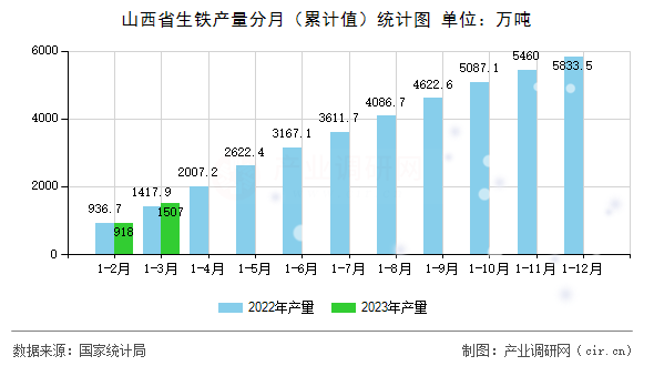 山西省生鐵產(chǎn)量分月（累計值）統(tǒng)計圖