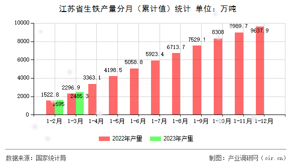 江蘇省生鐵產(chǎn)量分月（累計(jì)值）統(tǒng)計(jì)