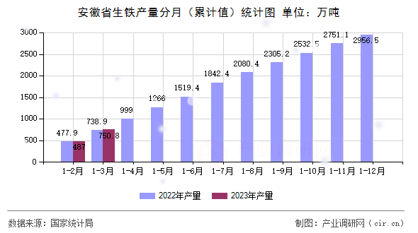安徽省生鐵產量分月（累計值）統(tǒng)計圖