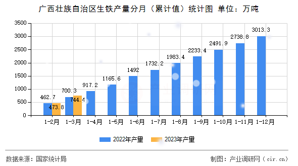 廣西壯族自治區(qū)生鐵產(chǎn)量分月（累計值）統(tǒng)計圖