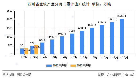 四川省生鐵產(chǎn)量分月（累計值）統(tǒng)計