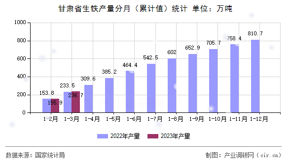 甘肅省生鐵產(chǎn)量分月（累計(jì)值）統(tǒng)計(jì)