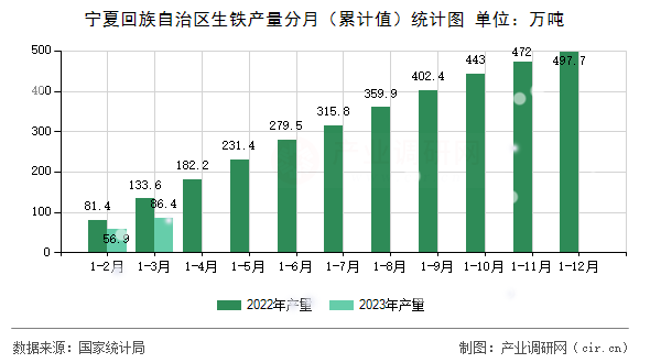 寧夏回族自治區(qū)生鐵產(chǎn)量分月（累計值）統(tǒng)計圖