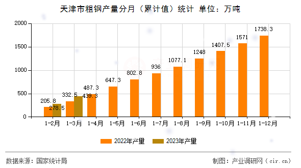 天津市粗鋼產(chǎn)量分月（累計(jì)值）統(tǒng)計(jì)