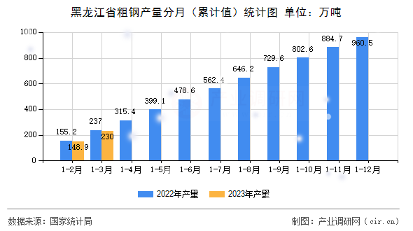 黑龍江省粗鋼產(chǎn)量分月（累計值）統(tǒng)計圖