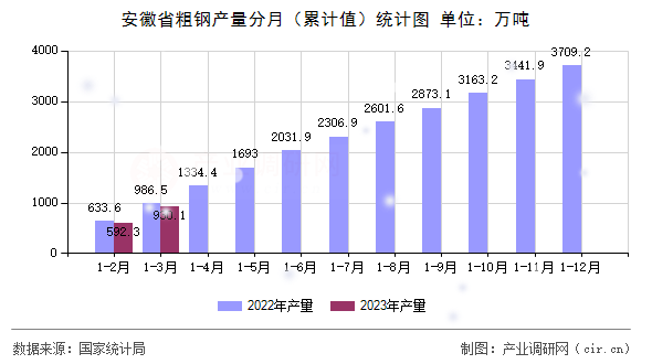 安徽省粗鋼產(chǎn)量分月（累計(jì)值）統(tǒng)計(jì)圖