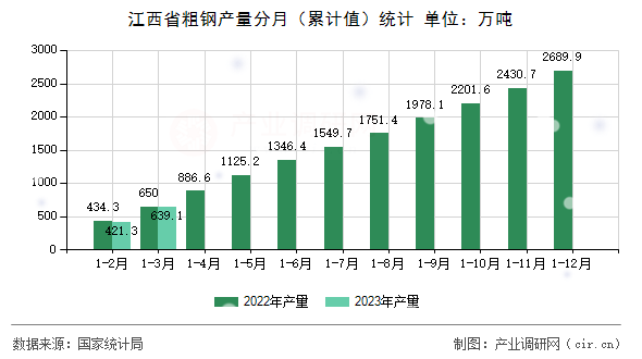 江西省粗鋼產(chǎn)量分月（累計值）統(tǒng)計
