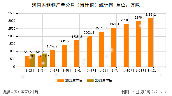 河南省粗鋼產(chǎn)量分月（累計(jì)值）統(tǒng)計(jì)圖