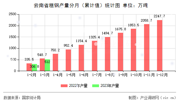 云南省粗鋼產(chǎn)量分月（累計(jì)值）統(tǒng)計(jì)圖