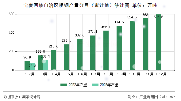 寧夏回族自治區(qū)粗鋼產(chǎn)量分月（累計值）統(tǒng)計圖