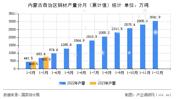 內(nèi)蒙古自治區(qū)鋼材產(chǎn)量分月（累計(jì)值）統(tǒng)計(jì)