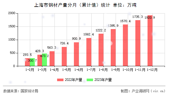 上海市鋼材產(chǎn)量分月（累計(jì)值）統(tǒng)計(jì)