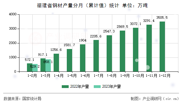 福建省鋼材產(chǎn)量分月（累計(jì)值）統(tǒng)計(jì)