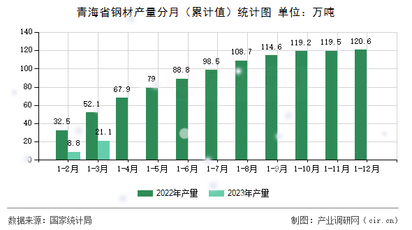 青海省鋼材產(chǎn)量分月（累計(jì)值）統(tǒng)計(jì)圖