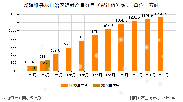 新疆維吾爾自治區(qū)鋼材產量分月（累計值）統(tǒng)計