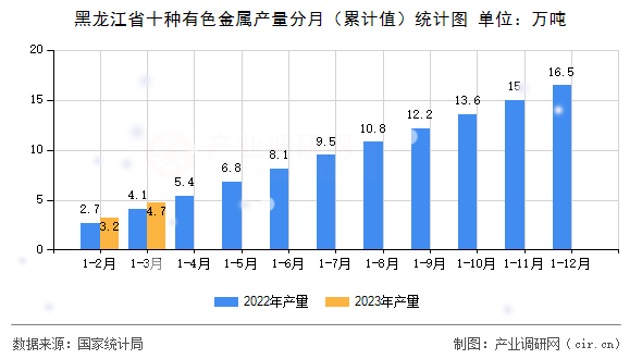 黑龍江省十種有色金屬產(chǎn)量分月（累計(jì)值）統(tǒng)計(jì)圖