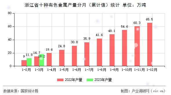 浙江省十種有色金屬產(chǎn)量分月（累計(jì)值）統(tǒng)計(jì)