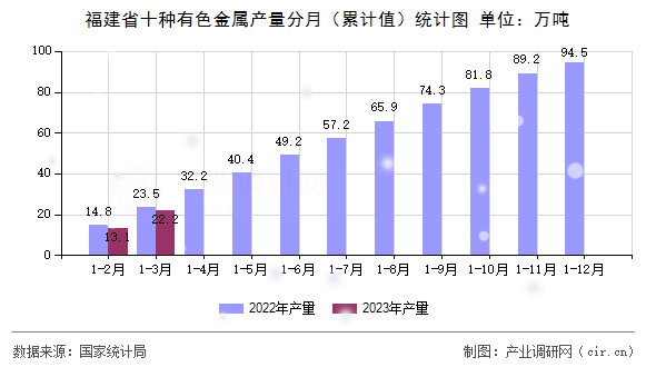 福建省十種有色金屬產(chǎn)量分月（累計(jì)值）統(tǒng)計(jì)圖