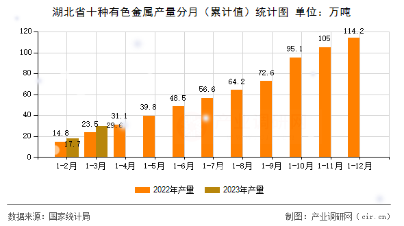 湖北省十種有色金屬產(chǎn)量分月（累計值）統(tǒng)計圖