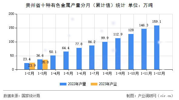 貴州省十種有色金屬產(chǎn)量分月（累計值）統(tǒng)計