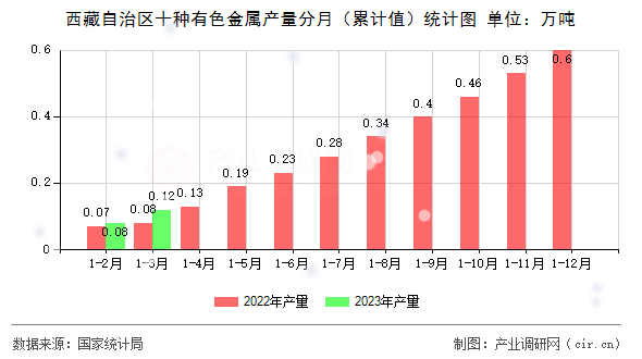 西藏自治區(qū)十種有色金屬產(chǎn)量分月（累計值）統(tǒng)計圖