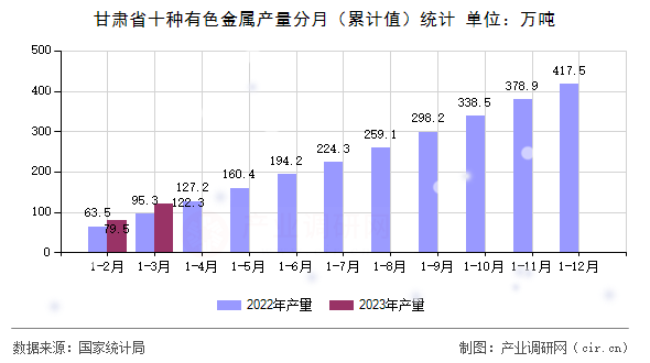 甘肅省十種有色金屬產(chǎn)量分月（累計值）統(tǒng)計