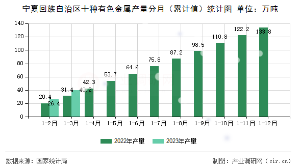 寧夏回族自治區(qū)十種有色金屬產(chǎn)量分月（累計值）統(tǒng)計圖